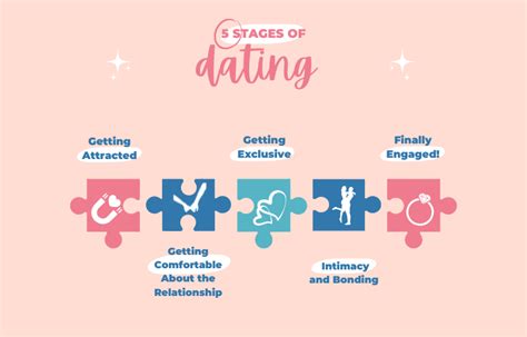 Modern dating stages